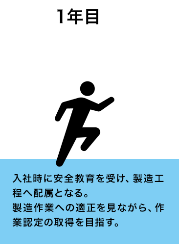 キャリアアップ1年目