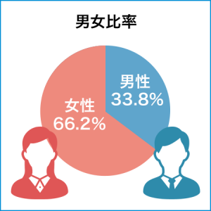 男女比率：男性33.8%、女性66.2%