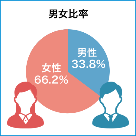 男女比率：男性33.8%、女性66.2%